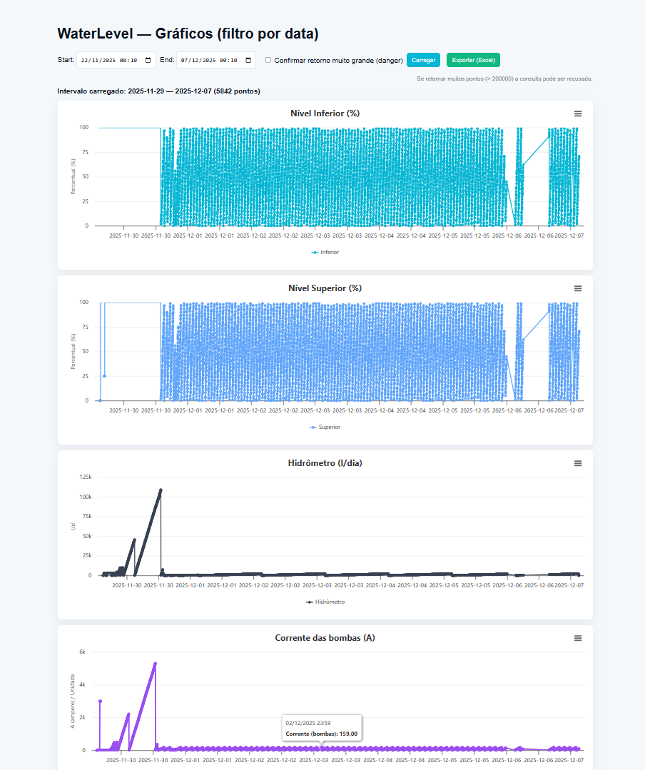 Quadro de comando WaterLevel 4