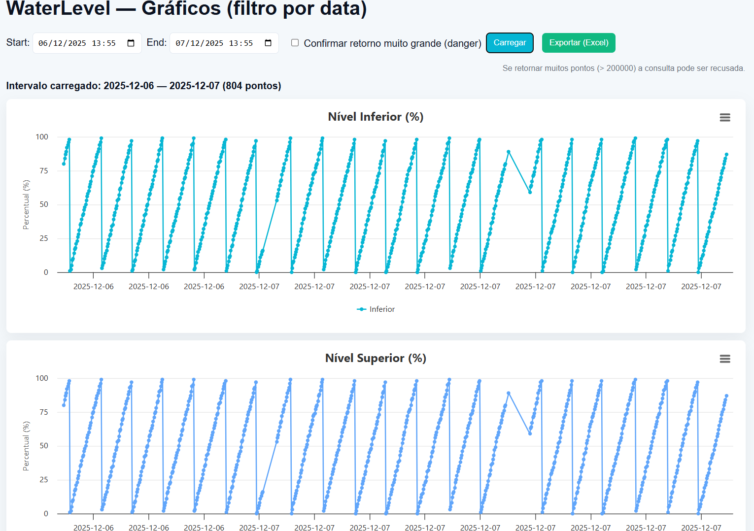 Quadro de comando WaterLevel 6