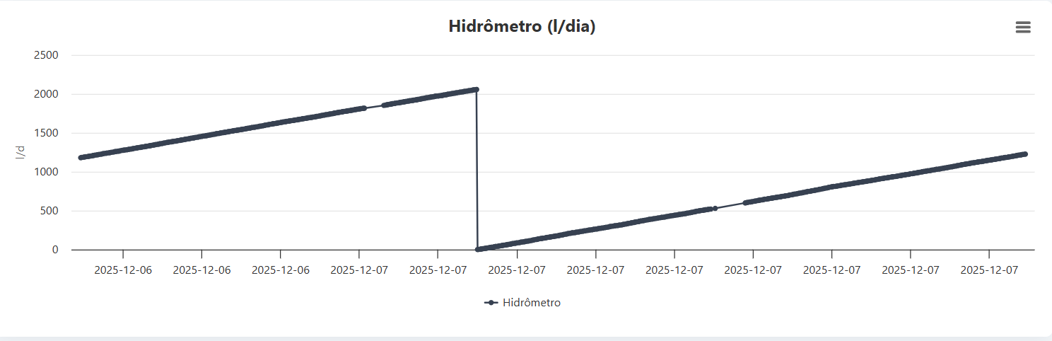 Quadro de comando WaterLevel 7